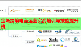 寶坻跨境電商運營實戰(zhàn)培訓(xùn)與技能提升班
