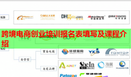跨境電商創(chuàng)業(yè)培訓(xùn)報名表填寫及課程介紹